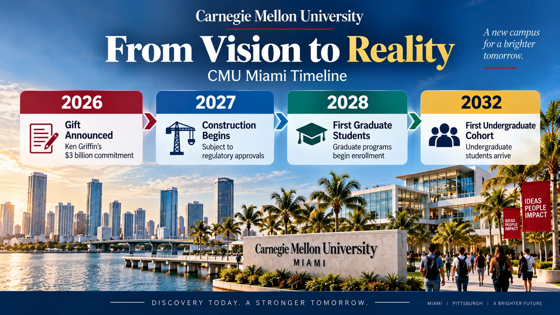 Timeline showing the planned development of Carnegie Mellon University Miami from 2026 through 2032