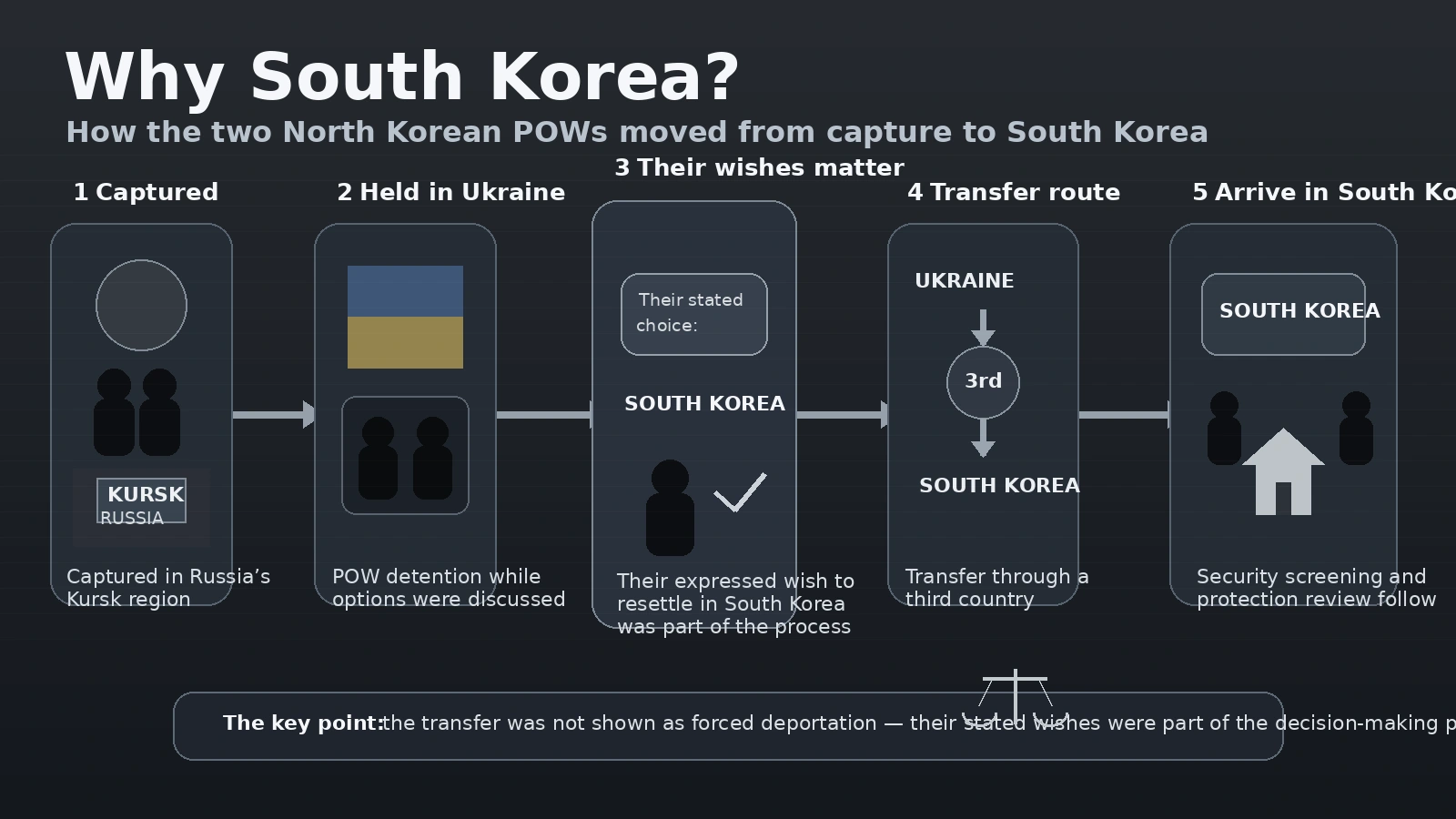 Flow diagram showing the two North Korean POWs moving from capture in Kursk to South Korea after expressing a wish to resettle there