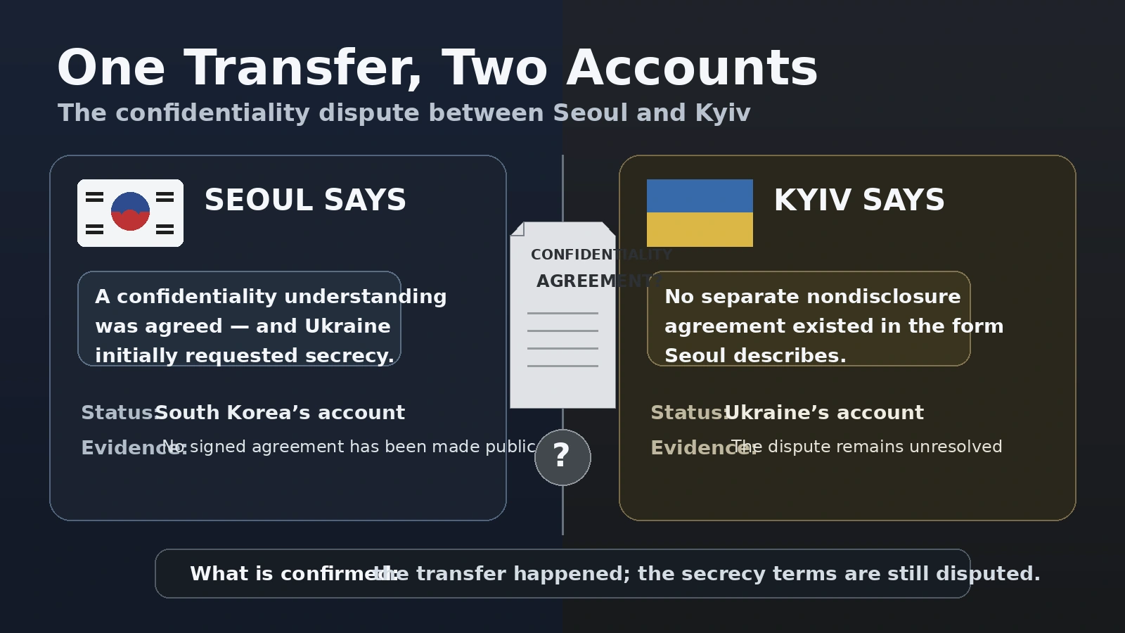Neutral comparison graphic showing South Korea and Ukraine’s conflicting accounts of a confidentiality agreement over the POW transfer