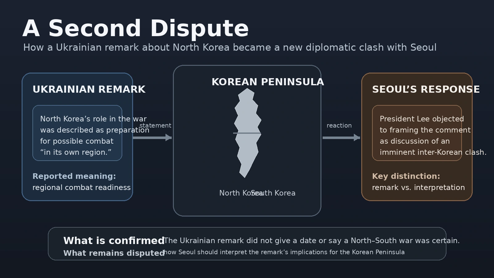 Korean Peninsula graphic showing how a Ukrainian official’s remarks about North Korean combat preparation became a second diplomatic dispute with Seoul