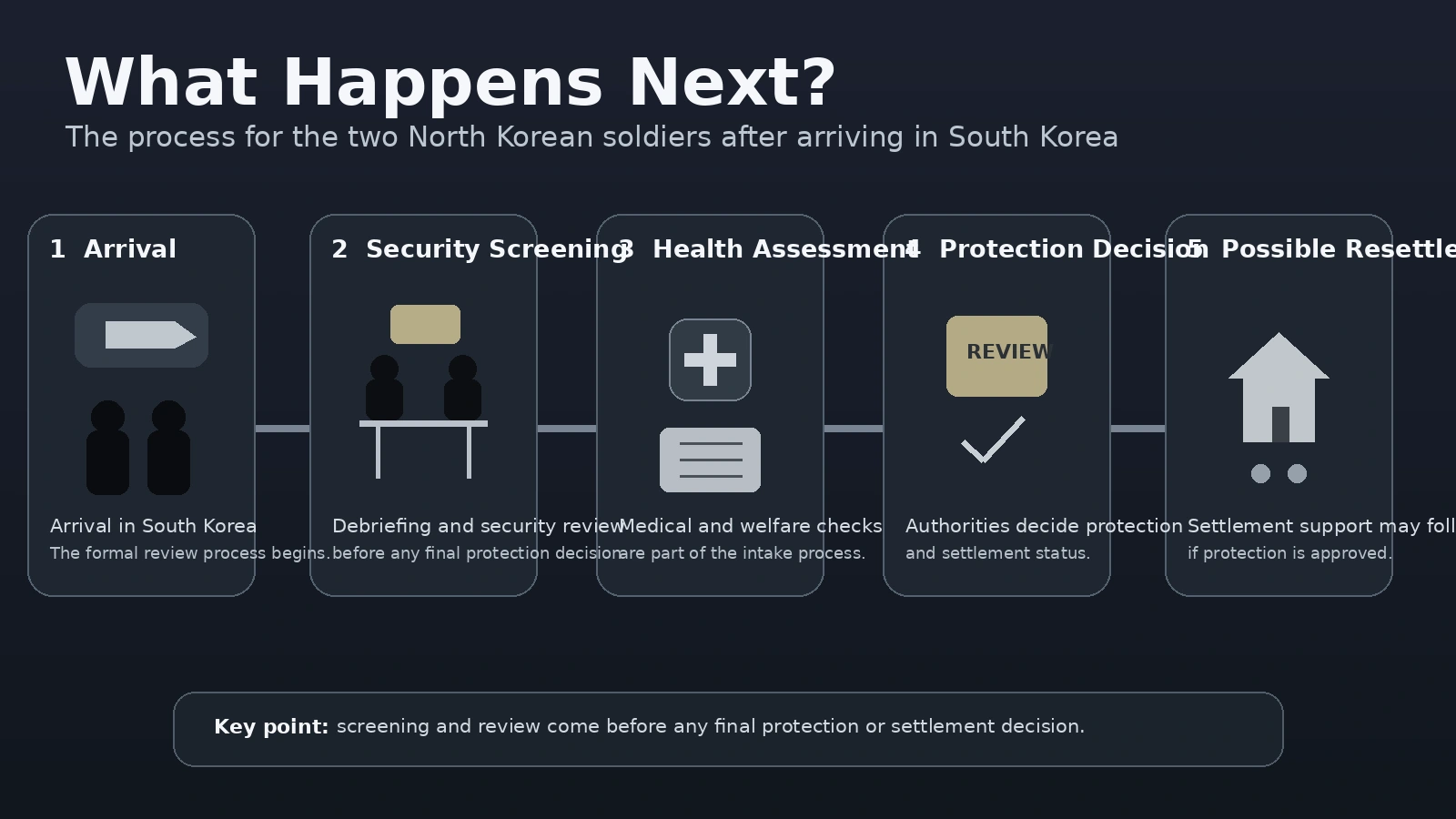 Process diagram showing security screening, protection review, and possible resettlement for the two North Korean soldiers in South Korea