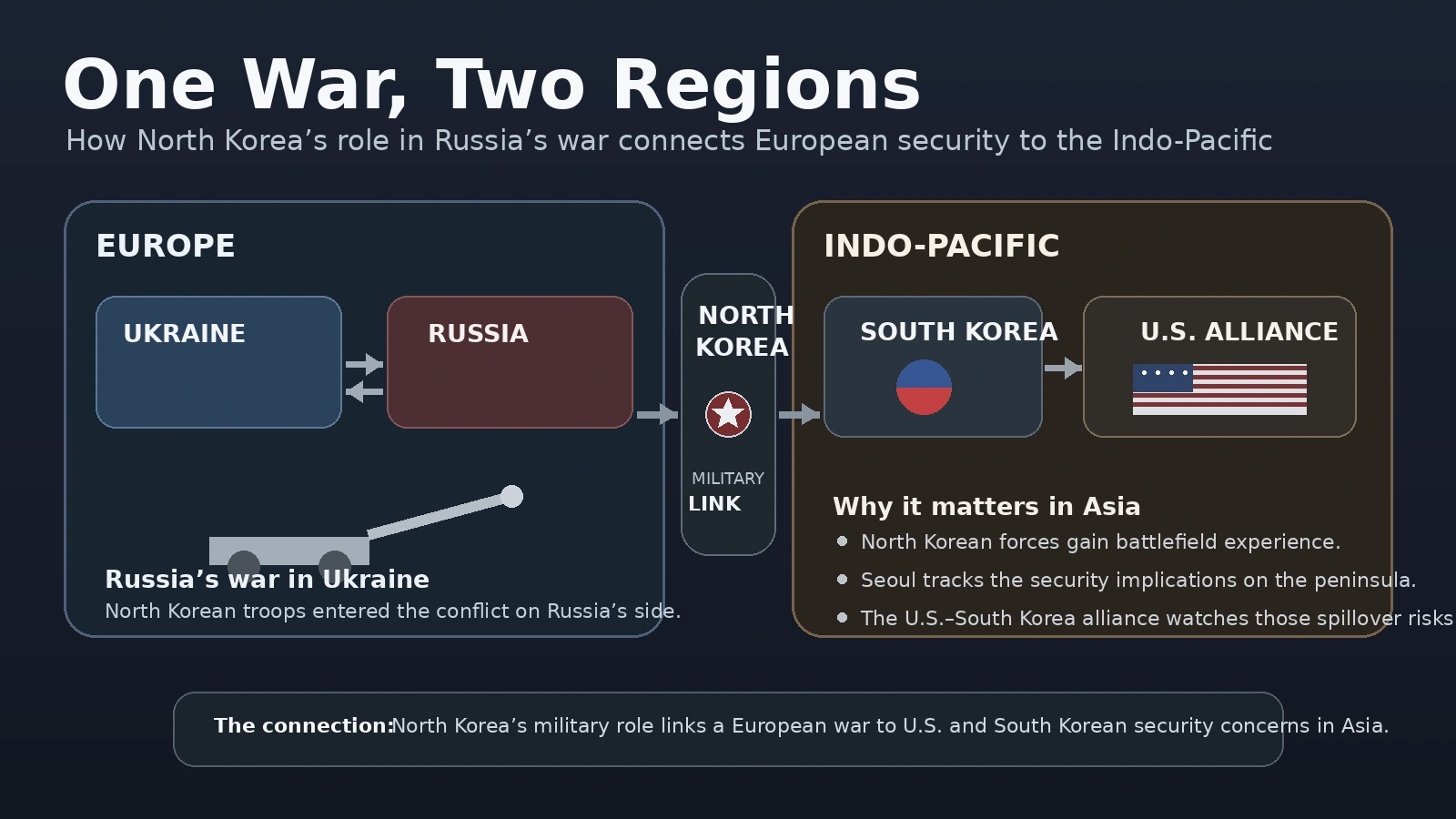 Diagram connecting the Russia-Ukraine war, North Korean military involvement, South Korea, and wider U.S. alliance concerns in Asia