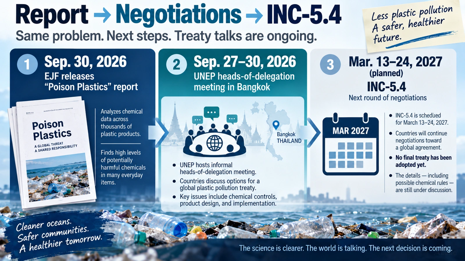 Timeline showing the September 2026 EJF Poison Plastics report, ongoing international plastics negotiations, and the planned INC-5.4 session in March 2027