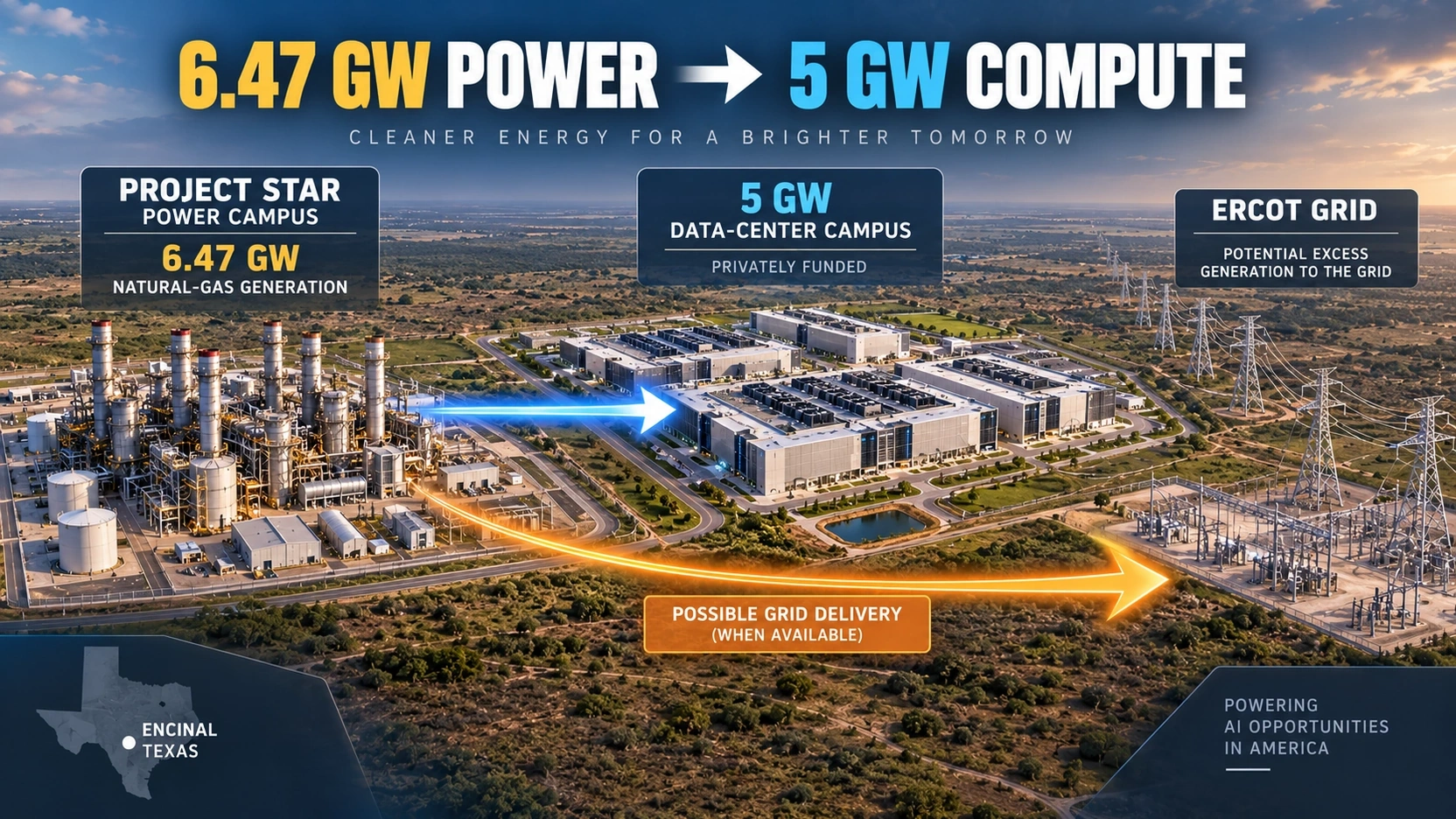 Diagram separating Project Star’s 6.47 GW power campus from the adjacent privately funded 5 GW data-center campus