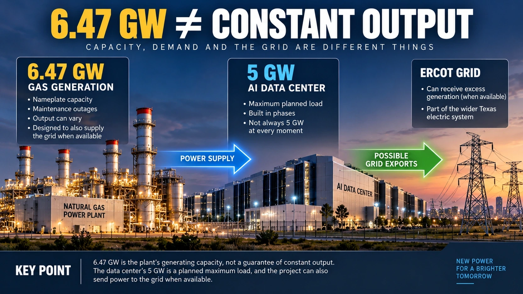 Capacity graphic explaining the difference between 6.47 GW of generation and a 5 GW data-center load