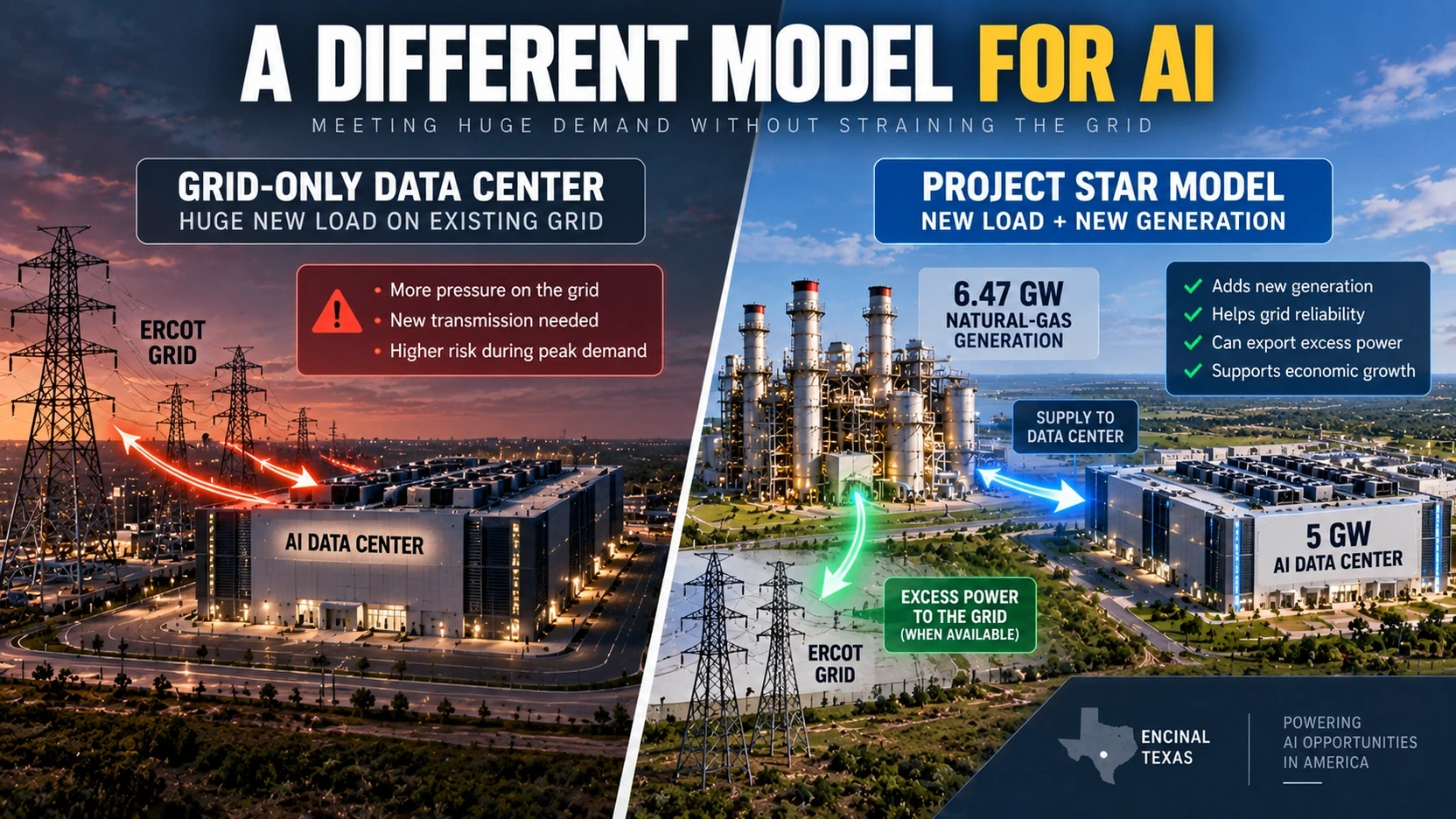 Flow diagram comparing a large data center relying on the existing Texas grid with one paired with dedicated new generation