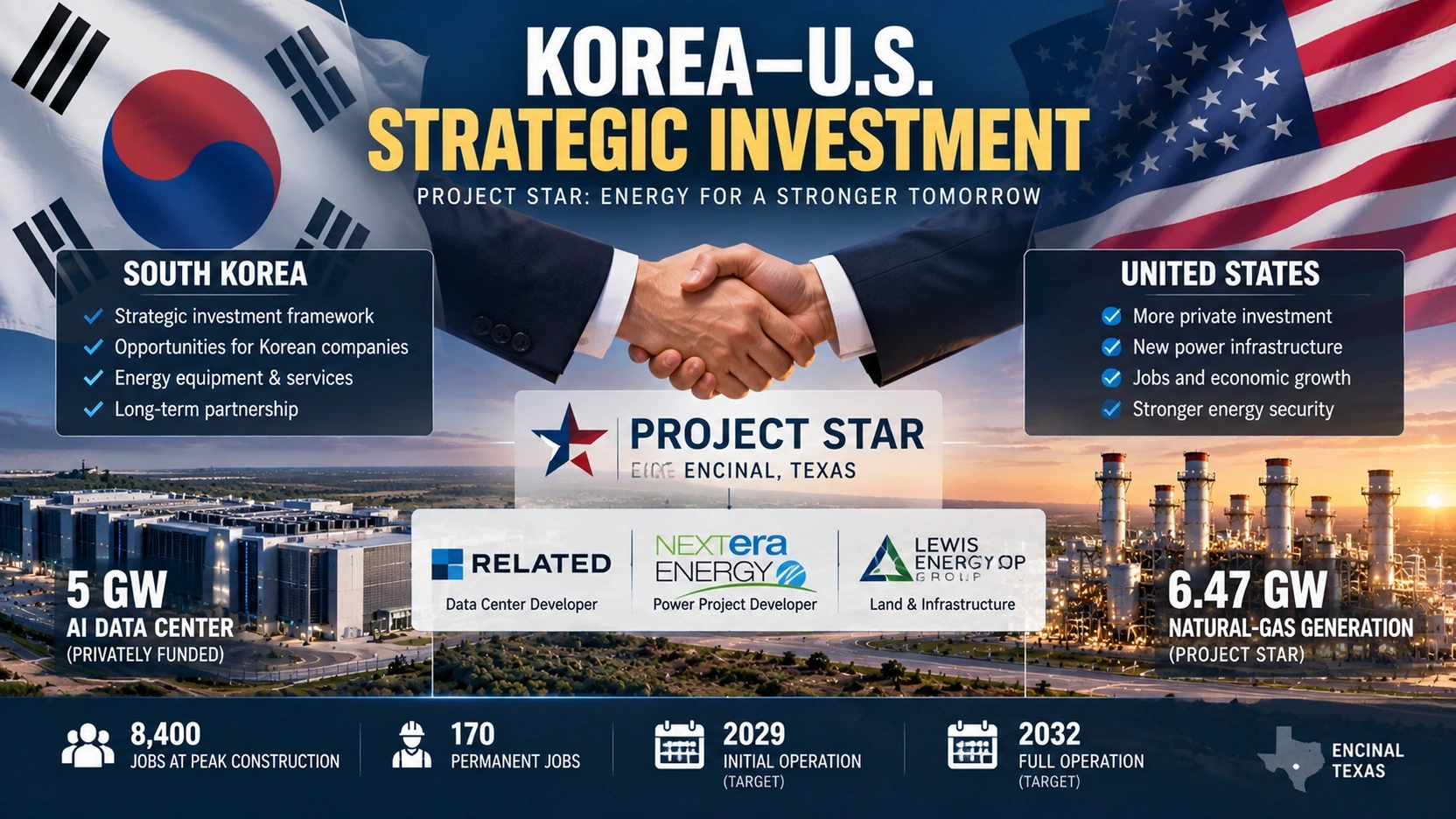 Diagram showing the Korea-U.S. strategic investment structure behind Project Star and the roles of Related, NextEra, Lewis Energy and Korean suppliers