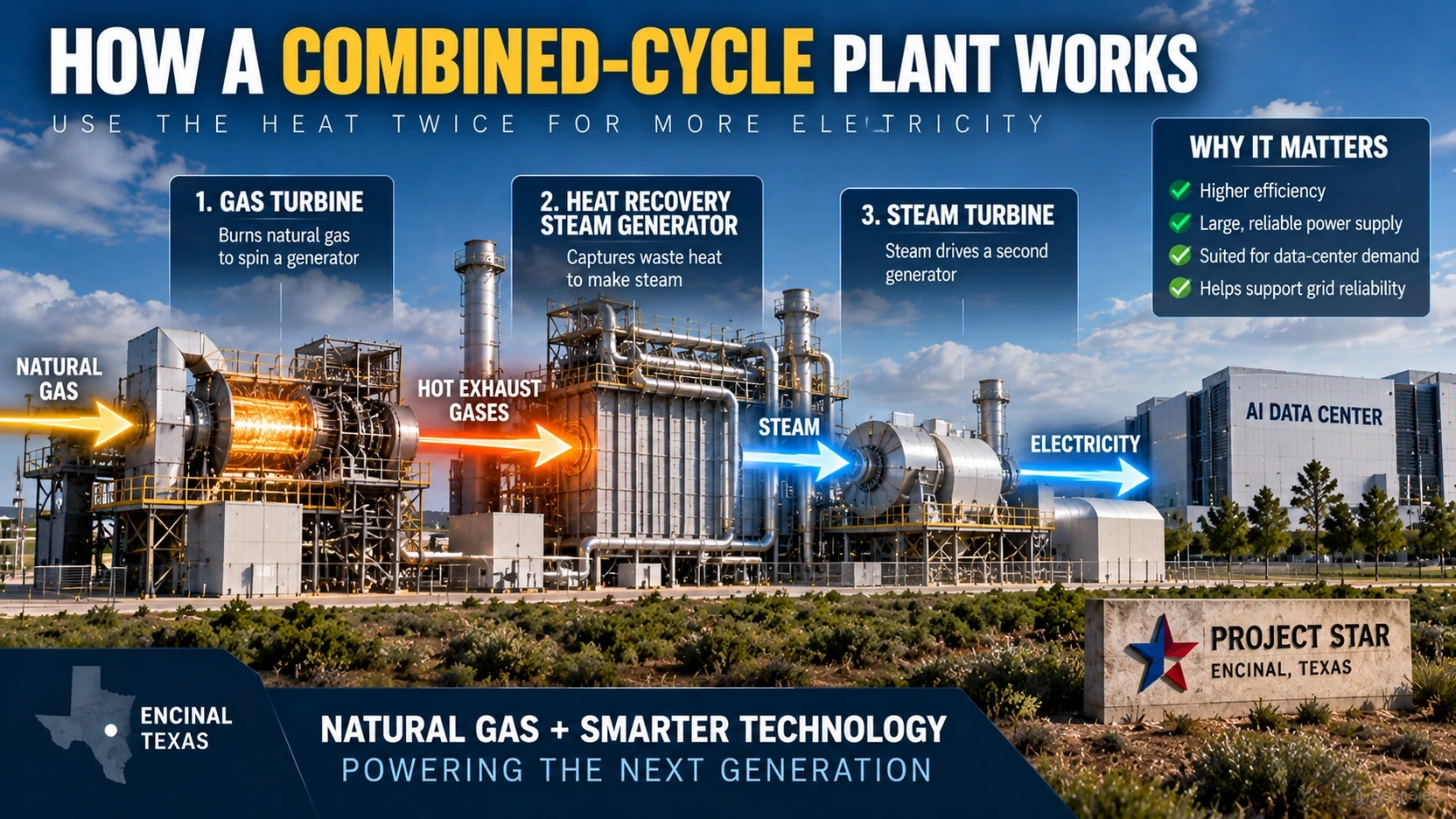 Technical diagram showing how a natural-gas combined-cycle plant uses a gas turbine and then recovers exhaust heat for a steam turbine