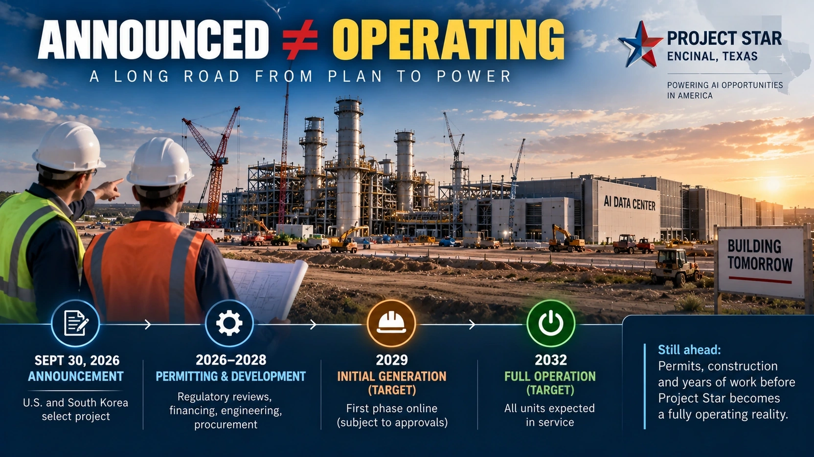 Timeline showing the Project Star announcement, permitting phase, initial 2029 generation and targeted full operation in 2032