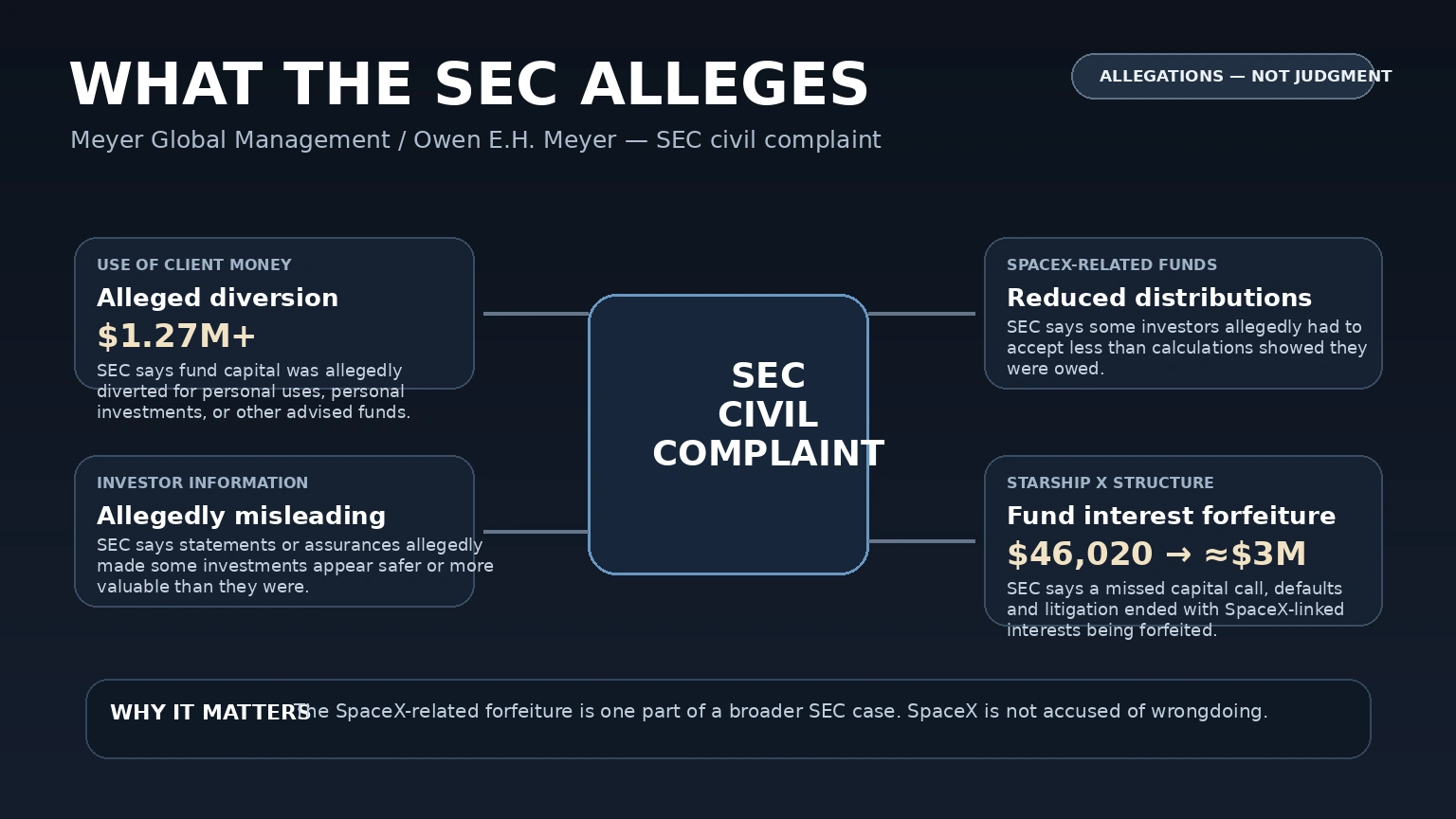 Diagram summarizing the SEC allegations against Meyer Global Management across several private funds
