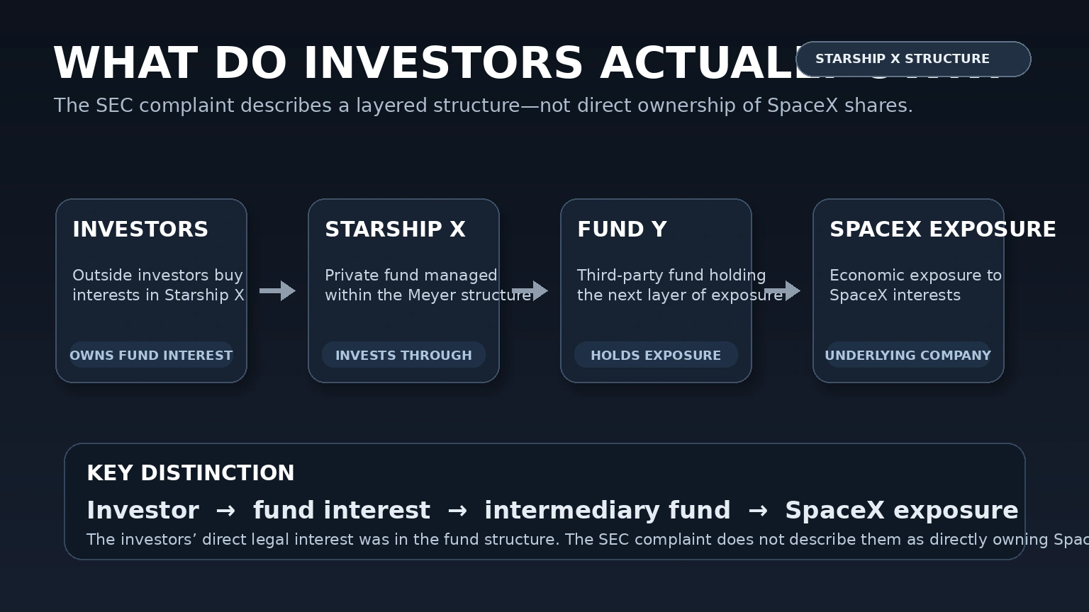 Flow diagram showing investors buying an interest in Starship X, which invested in a third-party fund for SpaceX exposure
