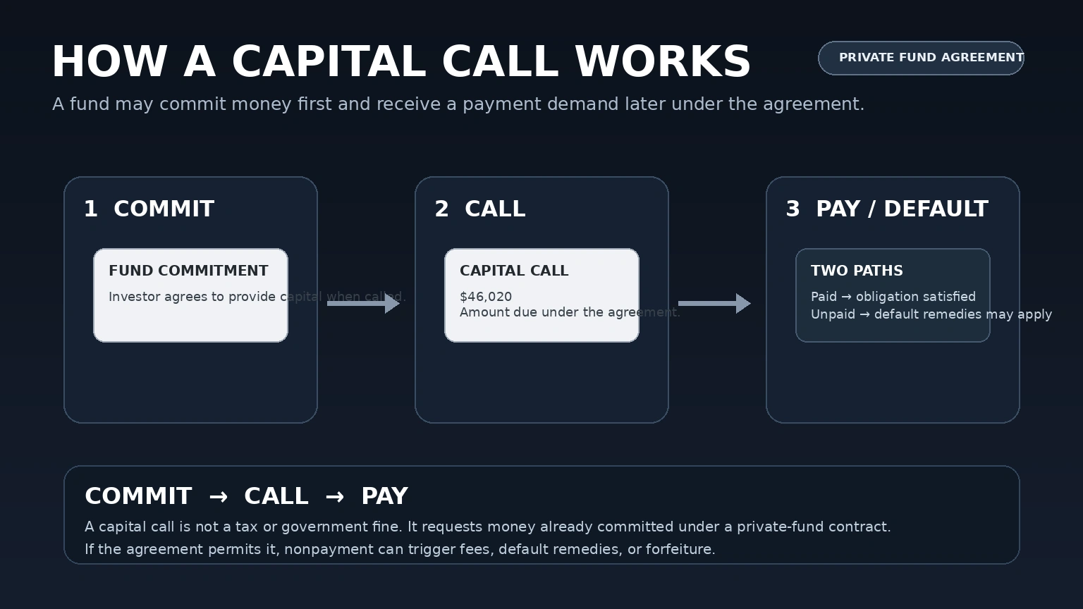Illustration explaining a capital call as a required payment on a previously committed private-fund obligation