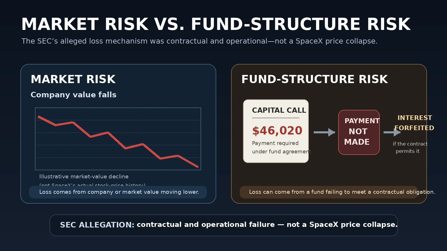 Comparison showing market risk on one side and private-fund operational risk on the other in the SpaceX case