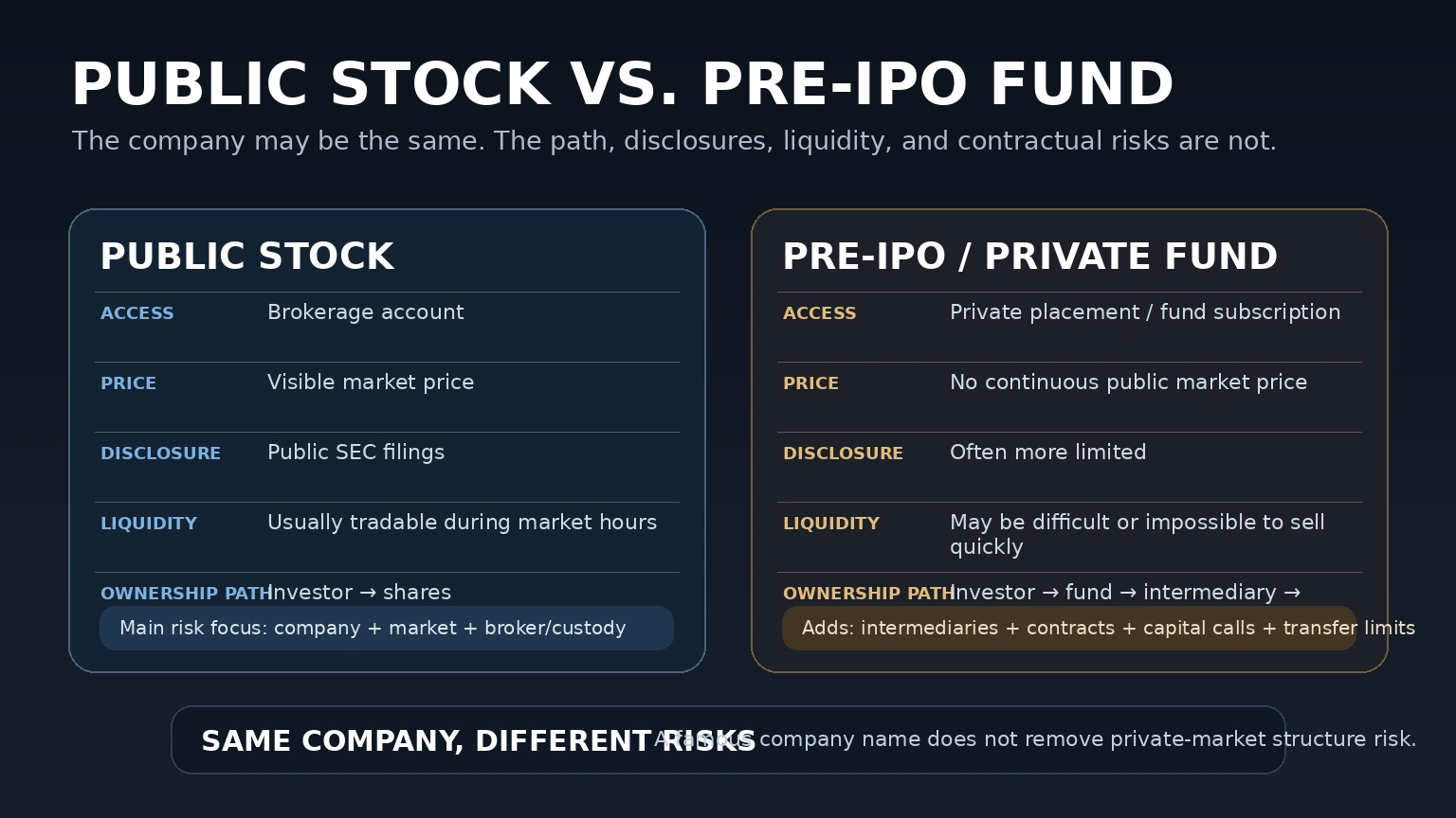 Comparison of public stock investing with layered pre-IPO private-fund investing and its additional risks