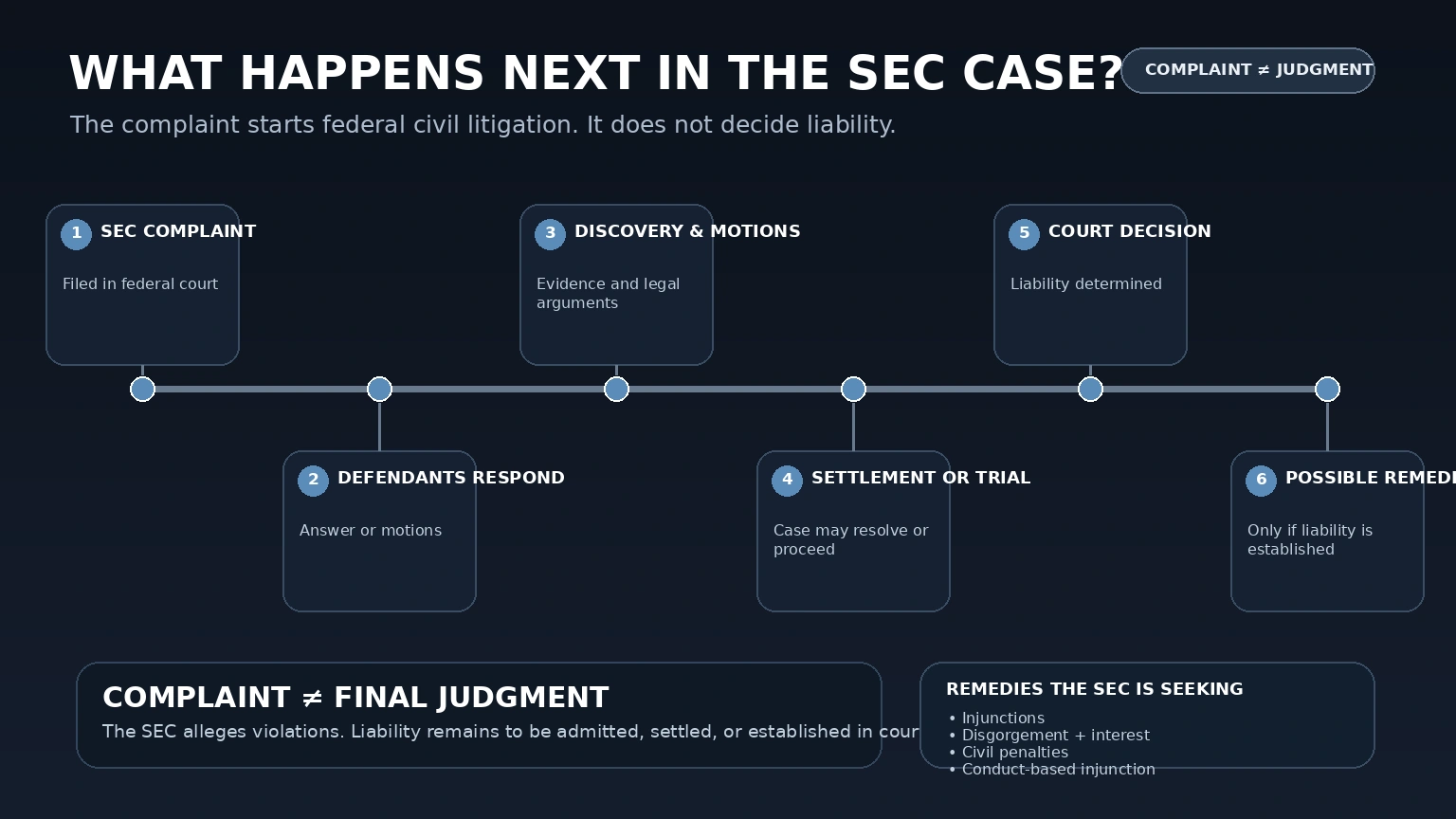 Flowchart showing the civil SEC case moving from complaint to response, litigation, possible judgment, and potential remedies