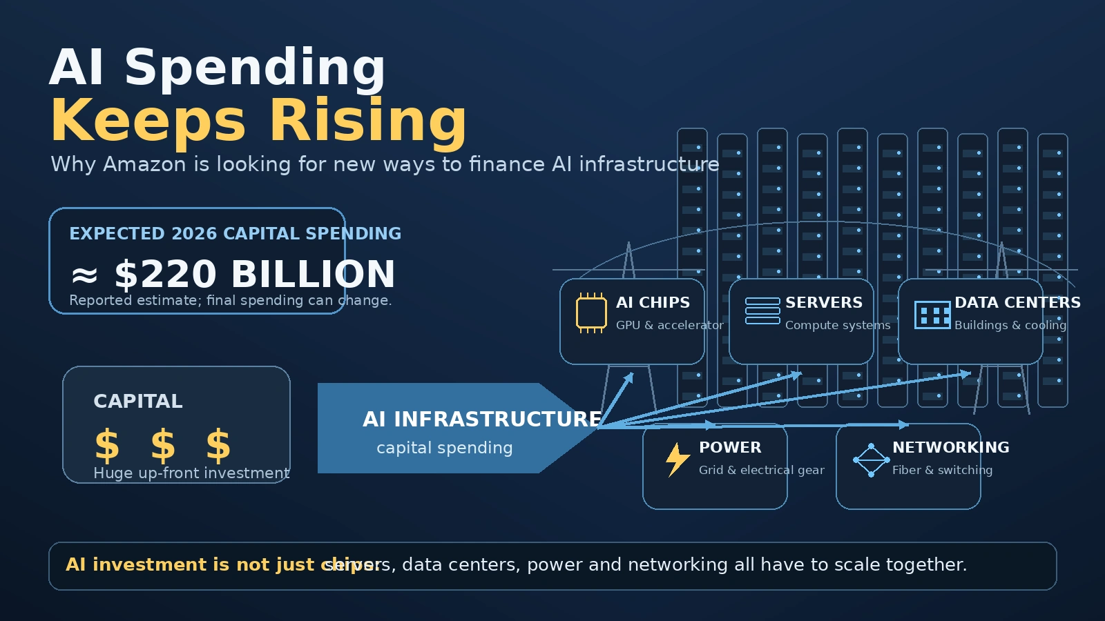 Infographic showing Amazon's rising AI infrastructure spending alongside data centers, power equipment and AI chips
