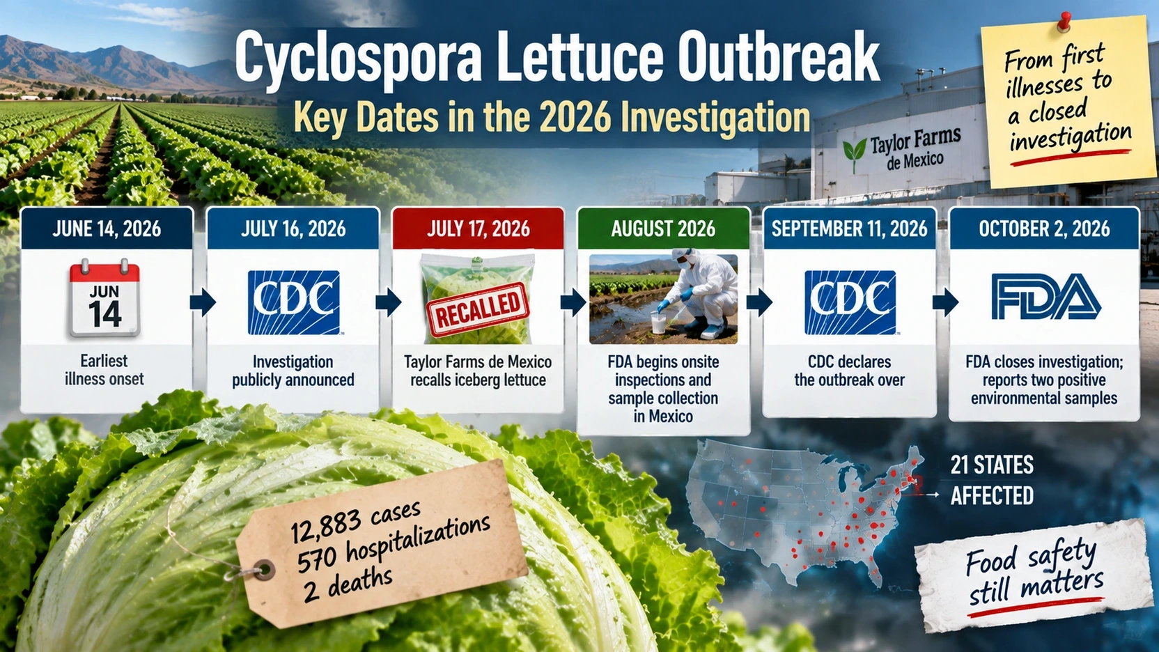 Timeline of the 2026 Cyclospora outbreak from the first illnesses through the lettuce recall and FDA investigation