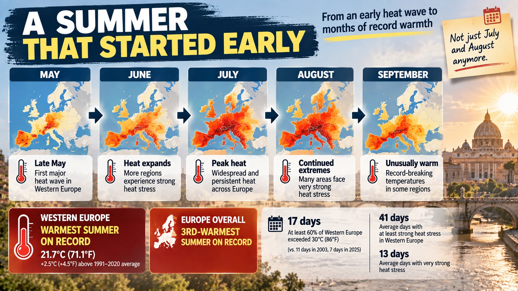 Timeline showing Europe’s early 2026 heat wave and record warmth from late May through September
