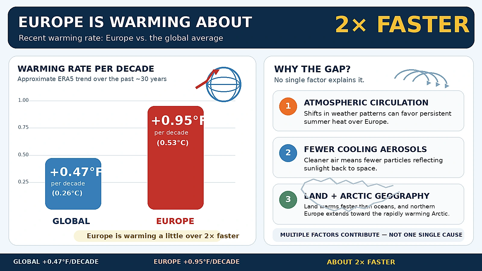 Infographic comparing Europe’s recent warming rate with the global average and showing factors behind the difference