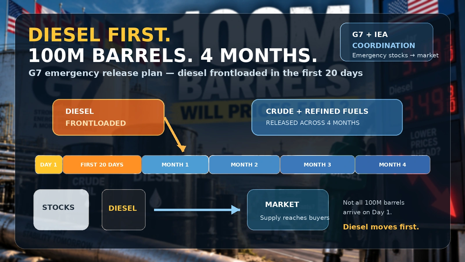 Infographic showing the G7 plan to release 100 million barrels over four months with diesel frontloaded in the first 20 days