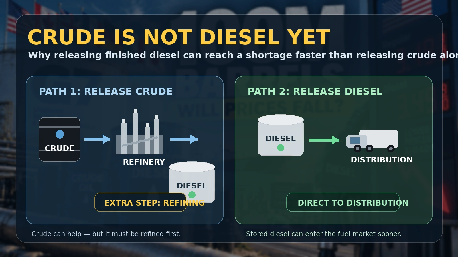 Flow diagram showing why releasing crude oil alone cannot immediately solve a shortage of diesel fuel