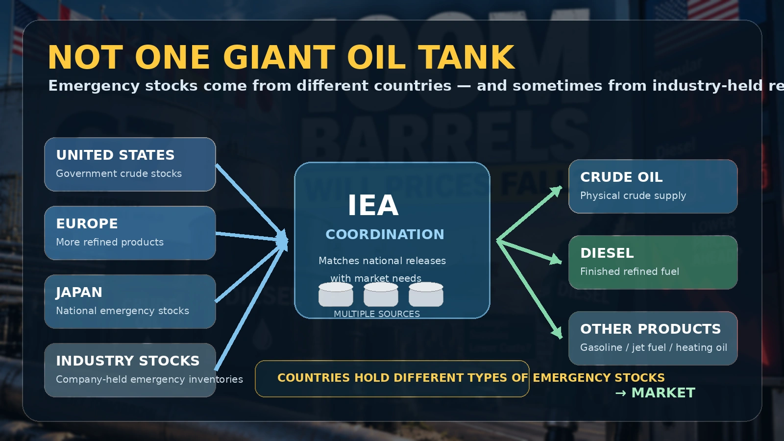 Diagram showing how IEA countries can contribute crude oil, refined fuels and industry-held stocks to an emergency release