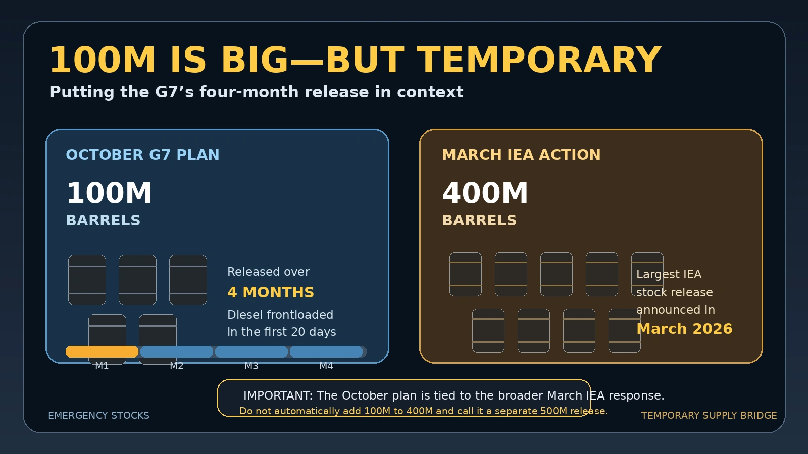 Scale comparison showing the G7's 100 million-barrel release over four months alongside the larger March 2026 IEA emergency action