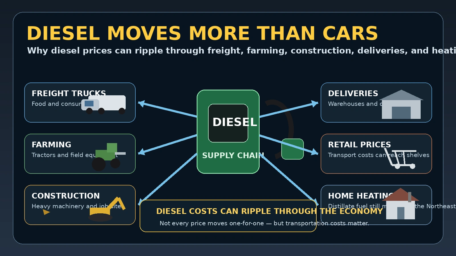 Infographic connecting diesel prices to trucking, farming, construction, deliveries and household heating costs