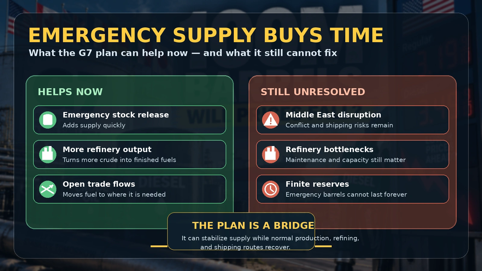 Comparison of the G7 emergency fuel measures and the limits of each approach