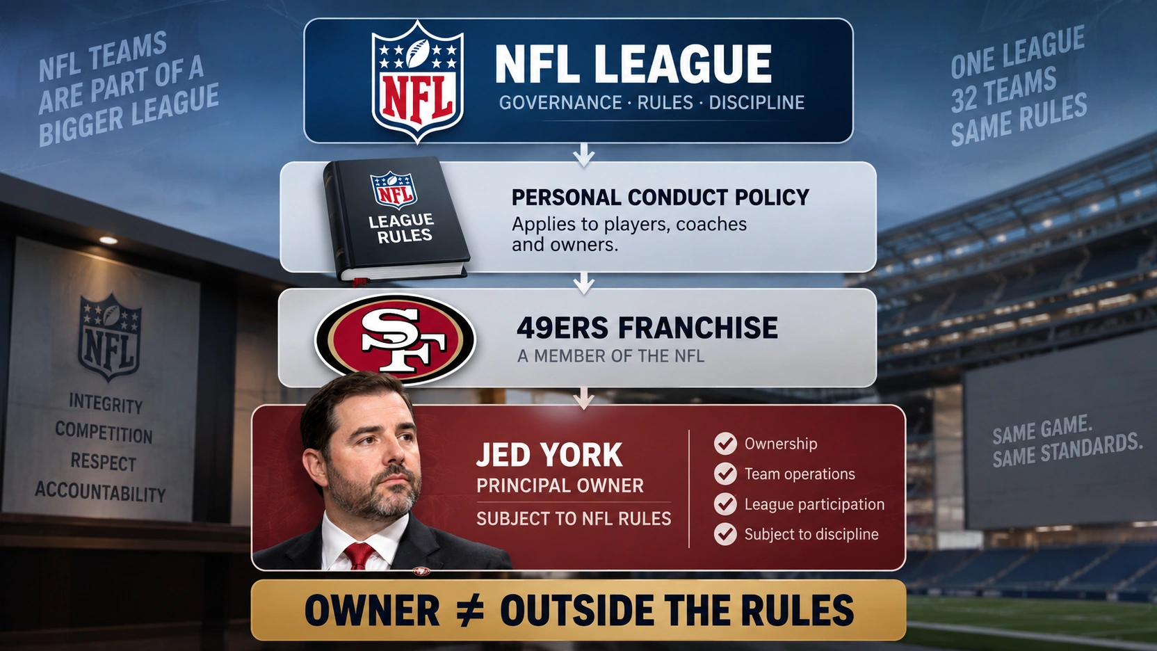 Diagram showing an NFL team owner operating within league rules rather than outside them