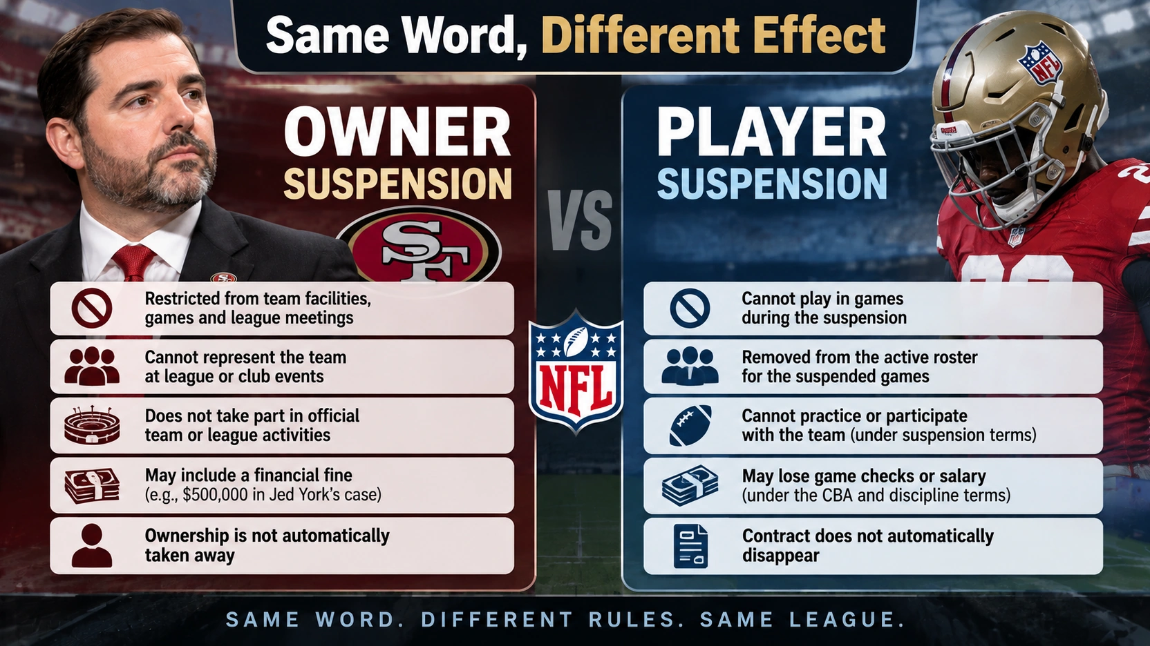 Comparison graphic showing how an NFL owner suspension differs from a player suspension