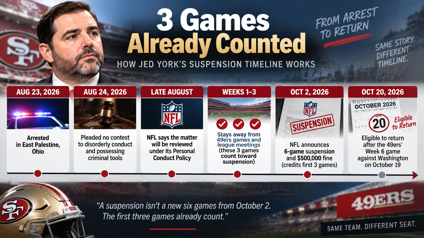 Timeline from Jed York's August arrest through the NFL suspension and October 20 return date