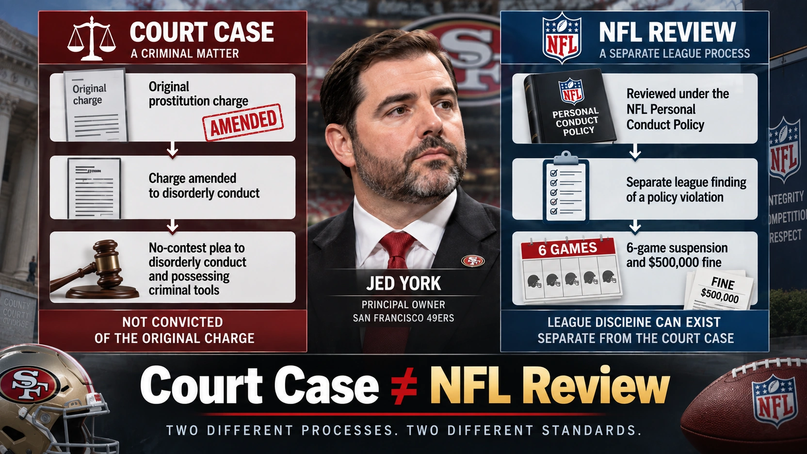 Flow diagram separating Jed York's criminal case from the NFL personal conduct review