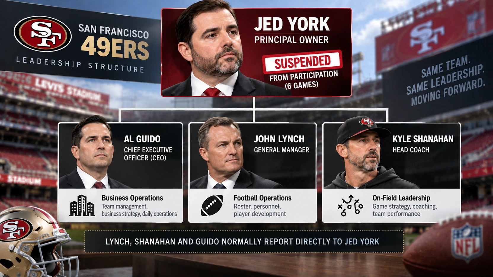 Organizational chart showing Jed York, CEO Al Guido, John Lynch and Kyle Shanahan in the 49ers leadership structure