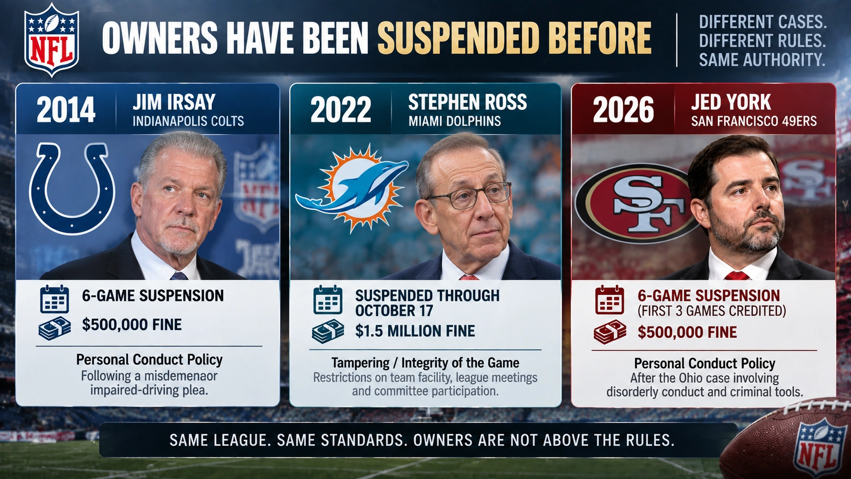 Three-case comparison of NFL owner discipline involving Jim Irsay, Stephen Ross and Jed York