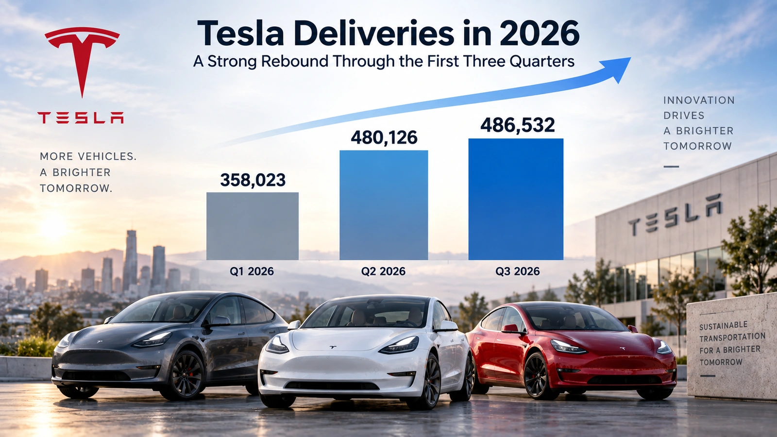 Bar chart showing Tesla vehicle deliveries rising from 358,023 in Q1 2026 to 480,126 in Q2 and 486,532 in Q3