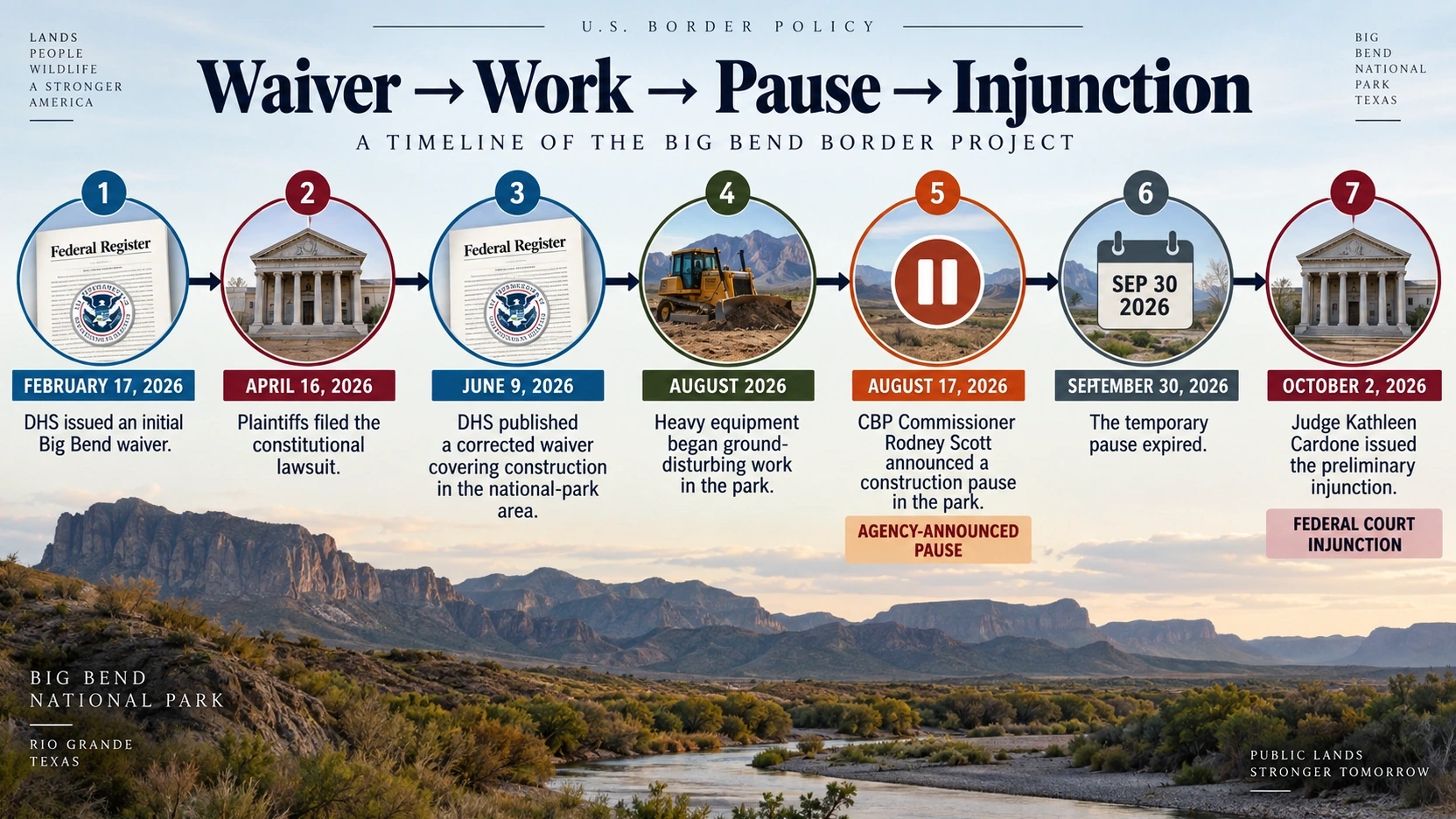 Timeline showing the Big Bend border project from federal waivers through construction, an agency pause and the October 2 court injunction