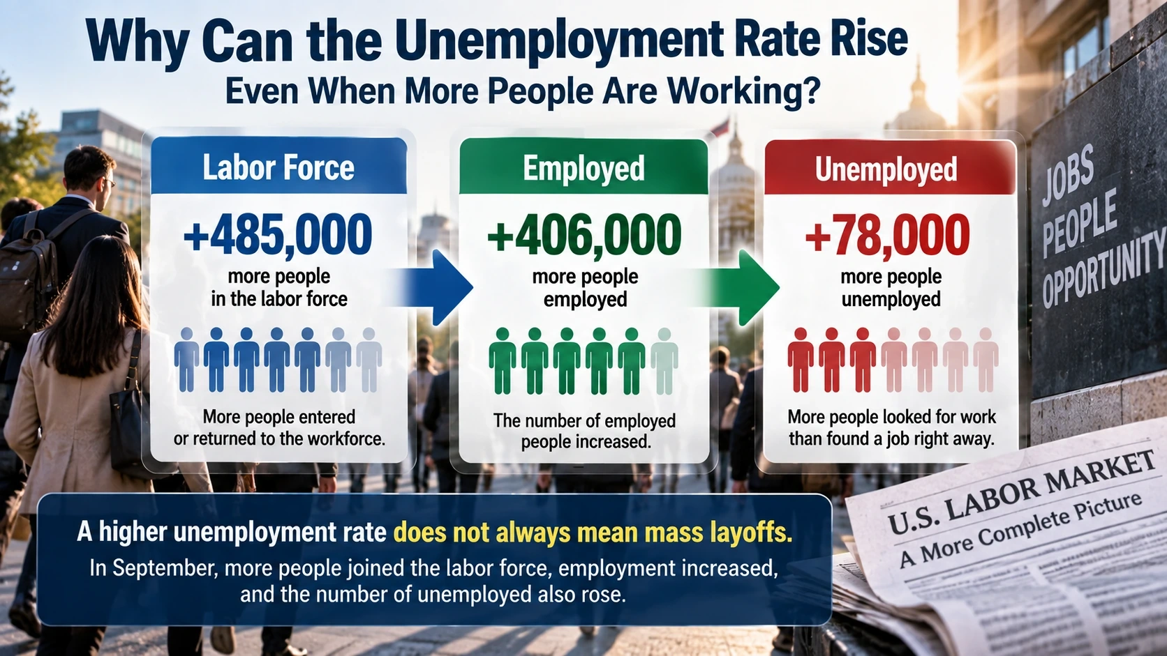 Diagram showing how a growing labor force can raise the unemployment rate even while the number of employed people increases