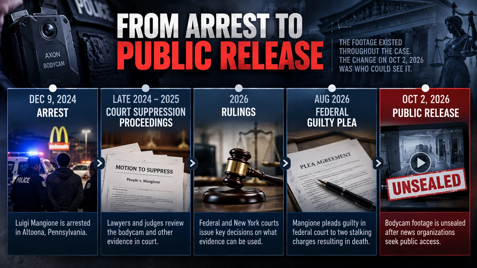 Timeline from Luigi Mangione’s December 2024 arrest through the October 2026 public release of police bodycam footage