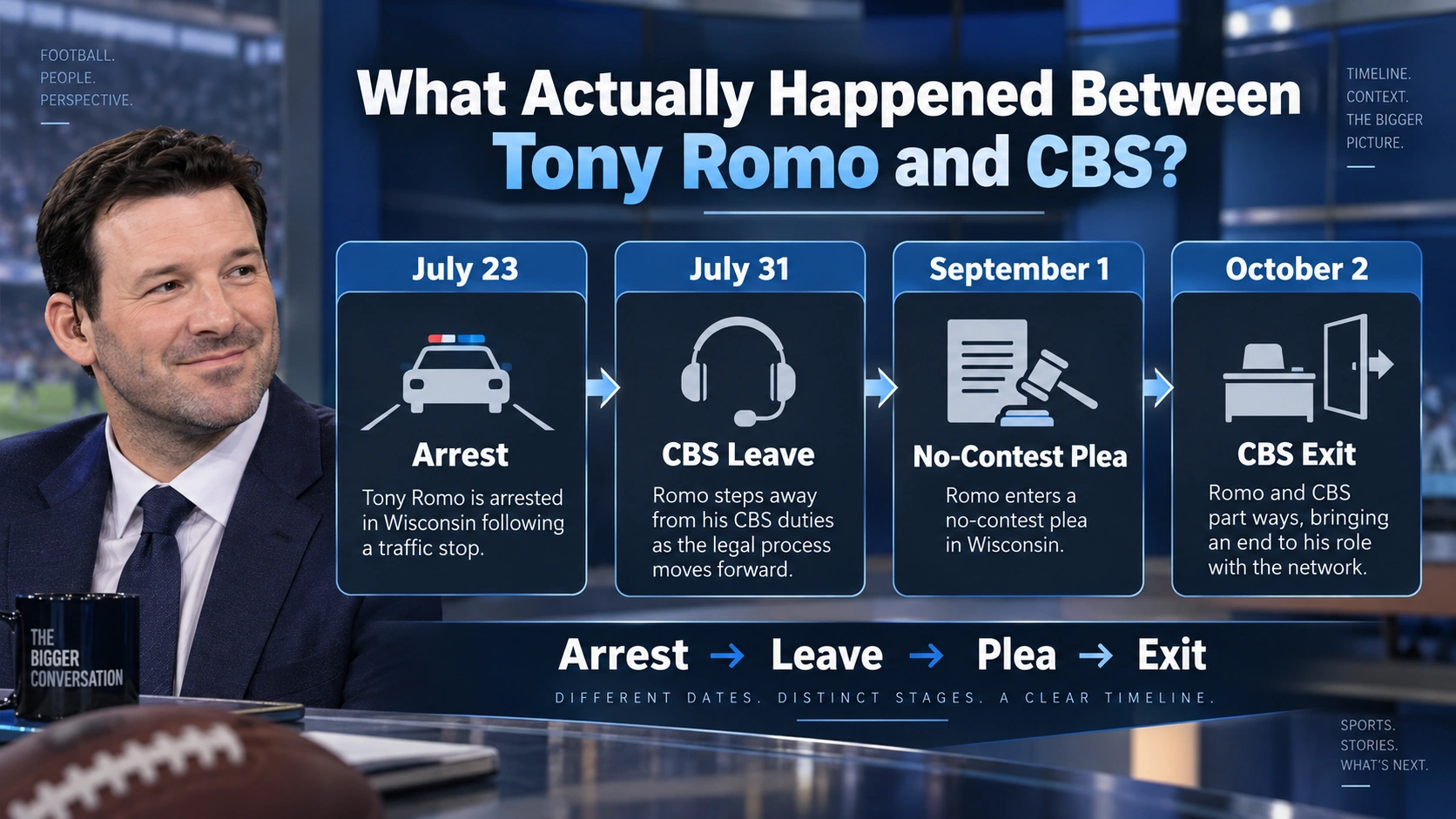 Timeline showing Tony Romo’s July arrest, CBS leave, September no-contest plea, and October departure