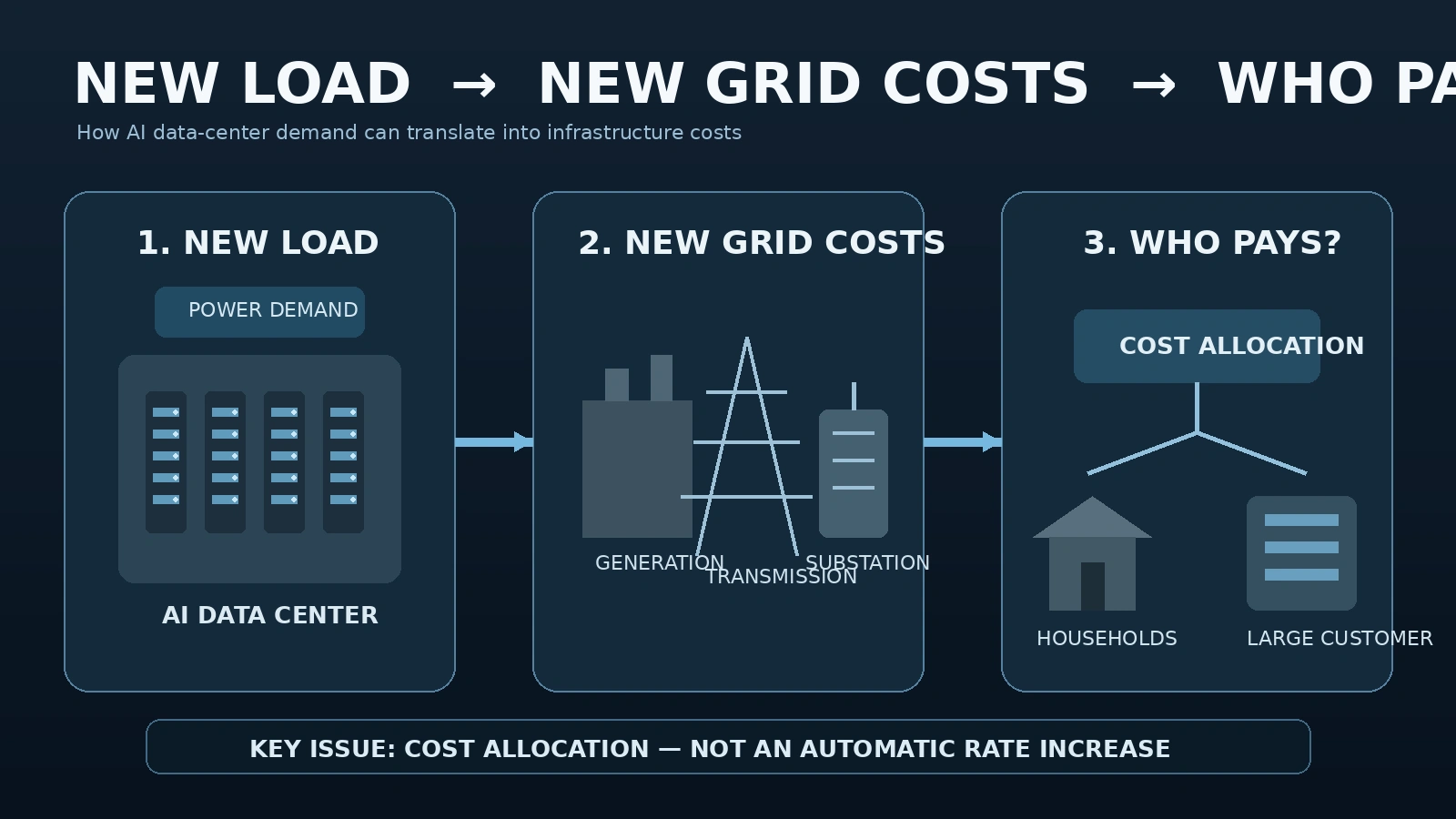 Flow diagram showing how new data center electricity demand can lead to grid investment and affect utility costs