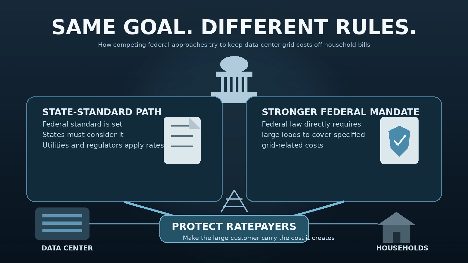 Neutral comparison of competing federal approaches for making large data centers pay for grid costs
