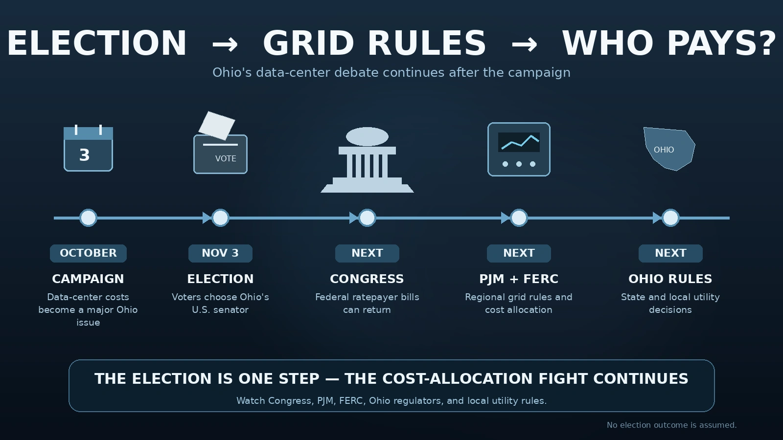 Timeline showing the next political and regulatory steps in the Ohio data center electricity debate