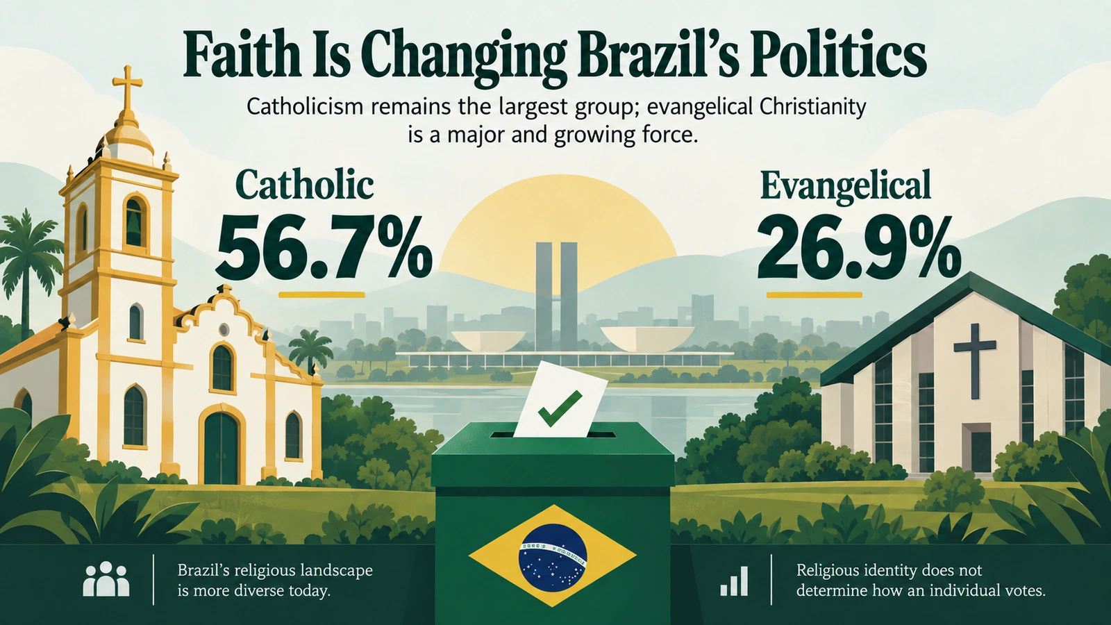 Infographic showing Brazil’s Catholic majority and large evangelical population as religion becomes more visible in election politics