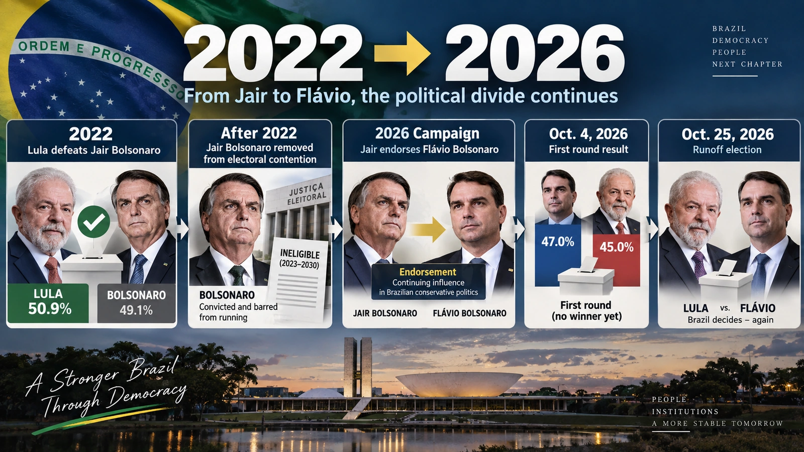 Timeline showing Lula defeating Jair Bolsonaro in 2022 and facing Jair’s son Flávio Bolsonaro in the 2026 runoff