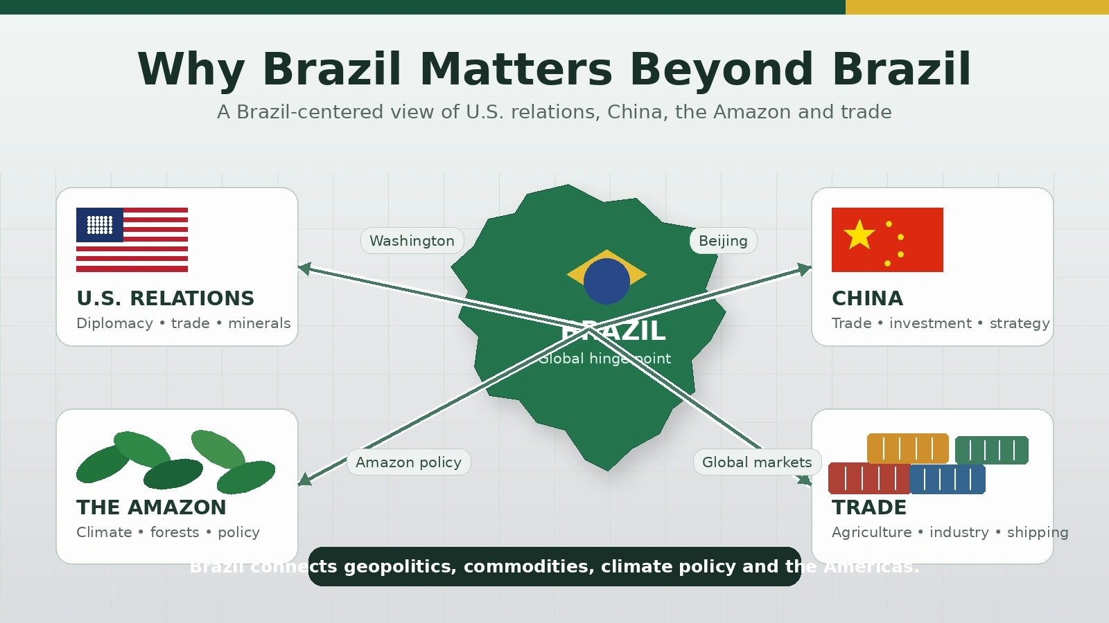 Infographic connecting Brazil’s presidential election to U.S.-Brazil relations, China, the Amazon and trade
