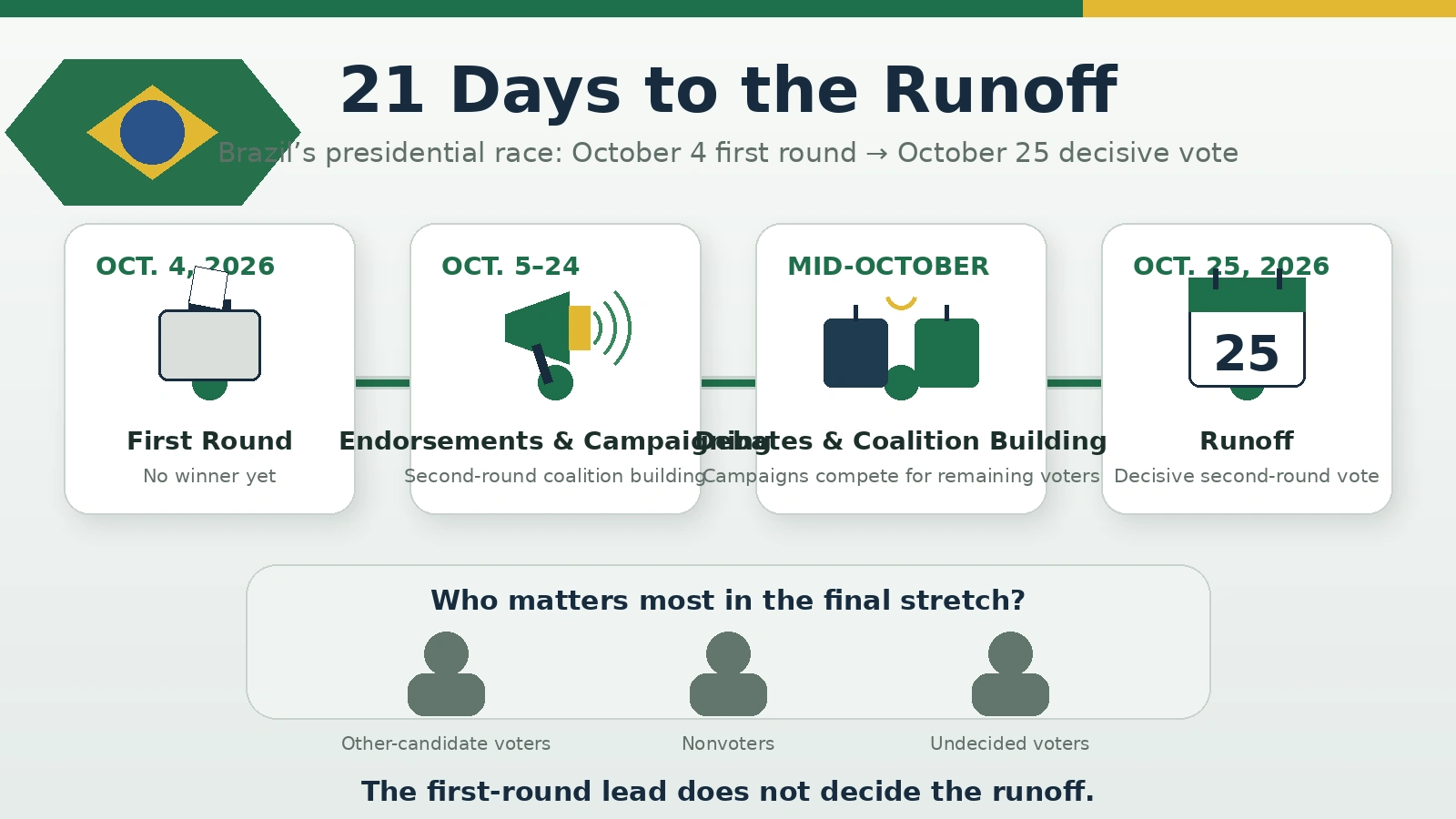 Timeline from Brazil’s October 4 first round to the October 25 presidential runoff
