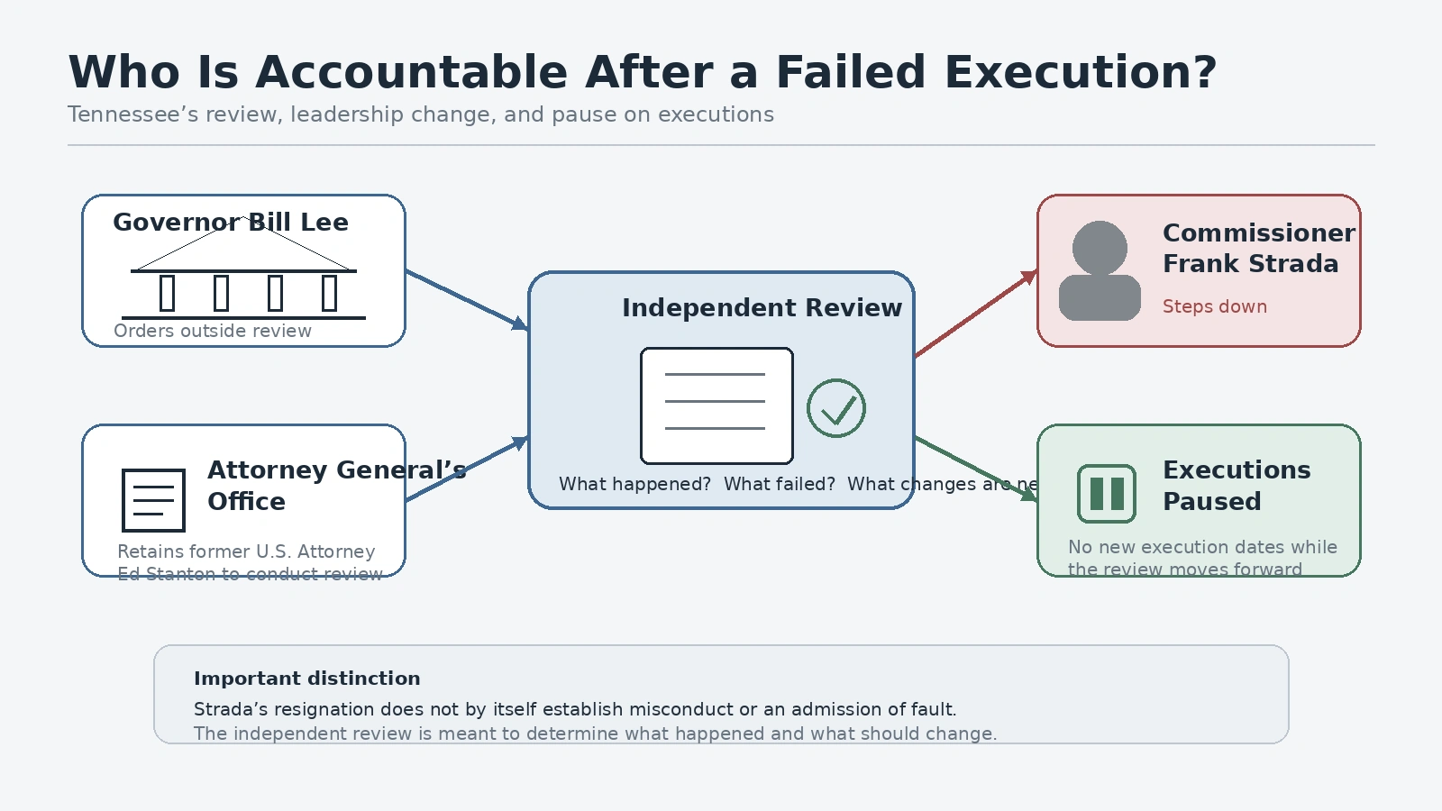 Diagram showing Tennessee Governor Bill Lee, the Department of Correction, Frank Strada’s resignation, and an independent execution review
