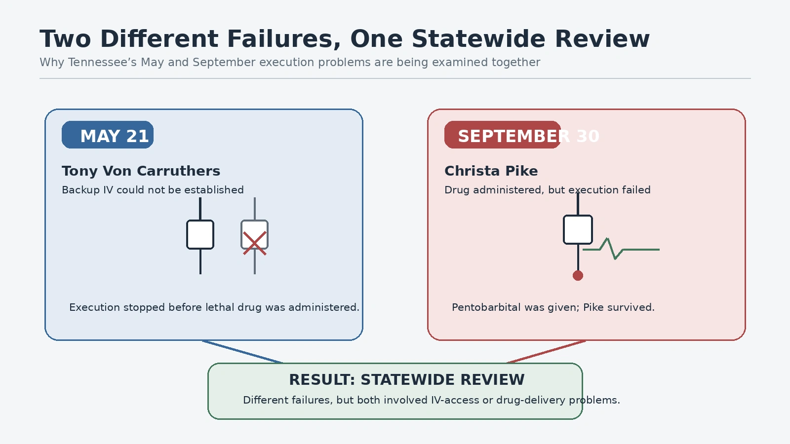 Comparison of Tennessee’s May 2026 halted execution of Tony Carruthers and the September 2026 failed execution of Christa Pike