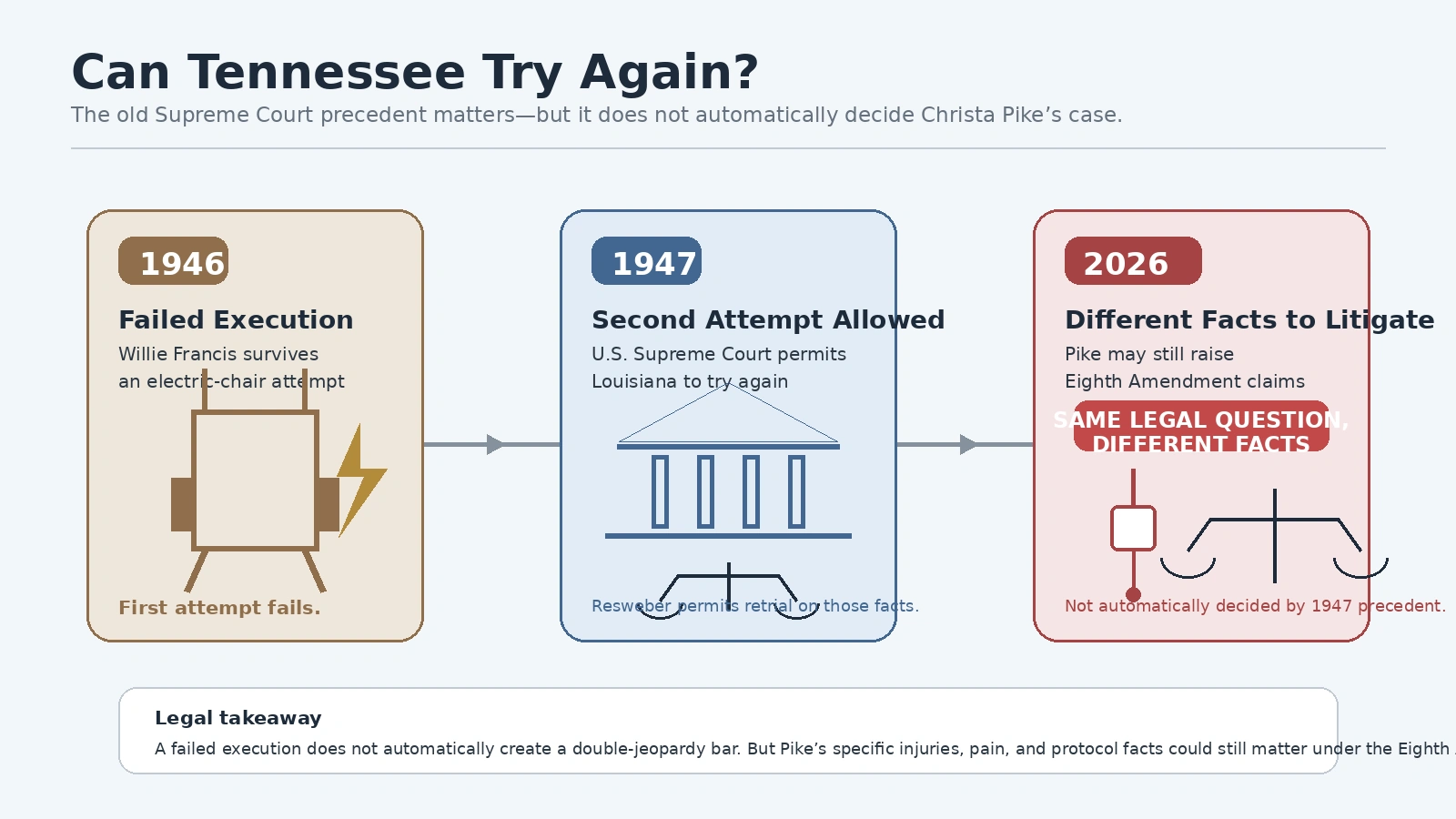 Legal timeline comparing Willie Francis’s failed 1946 electrocution with the Supreme Court’s 1947 Resweber ruling and Christa Pike’s 2026 case